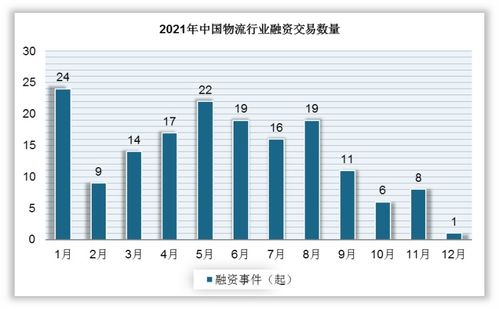 中國物流行業發展深度研究與投資前景分析報告 2022 2029年