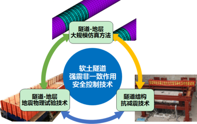 &ldquo;軟土隧道強震非一致作用安全控制技術&rdquo;獲上海市科技進步一等獎,成果已運用于港珠澳大橋等30多個重大工程