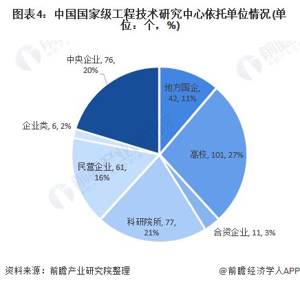 2020年中國工程技術研究中心發(fā)展現(xiàn)狀分析 主要集中材料 先進制造和生物醫(yī)藥