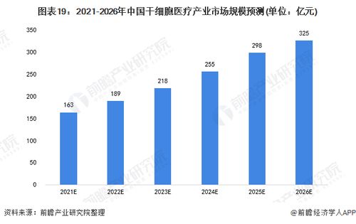 預(yù)見(jiàn)2022 中國(guó)干細(xì)胞醫(yī)療產(chǎn)業(yè)全景圖譜 附市場(chǎng)規(guī)模 競(jìng)爭(zhēng)格局和發(fā)展前景