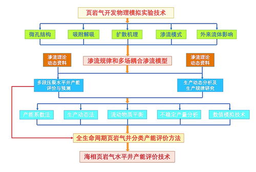 精準(zhǔn)預(yù)測頁巖氣井生產(chǎn) 運(yùn)勢
