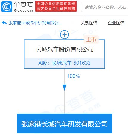 長城汽車成立研發(fā)新公司，注冊資本1億元專注工程和技術研究試驗